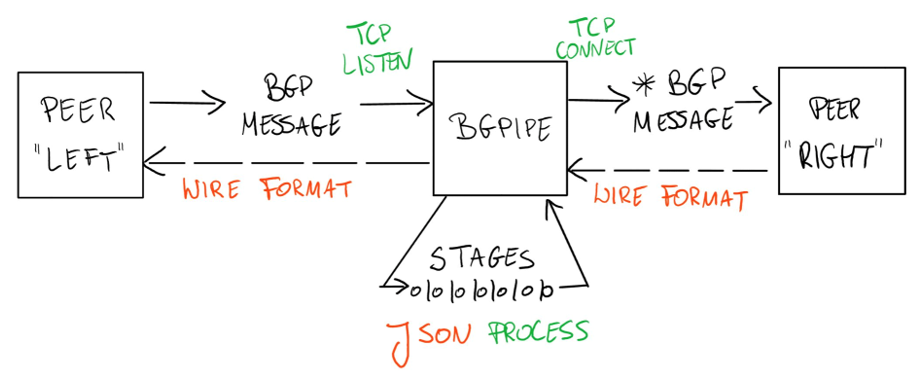 Figure 1 — bgpipe overview (from RIPE 88 presentation)